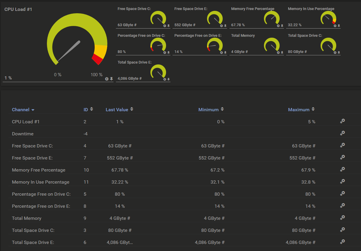 Screenshot of PRTG resources being monitored